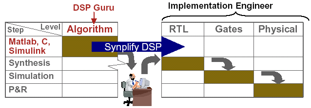 Synplify DSP