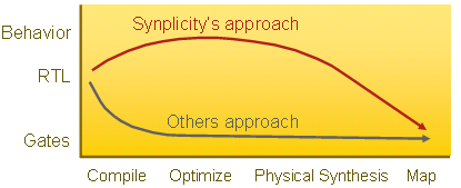 Synplify Pro